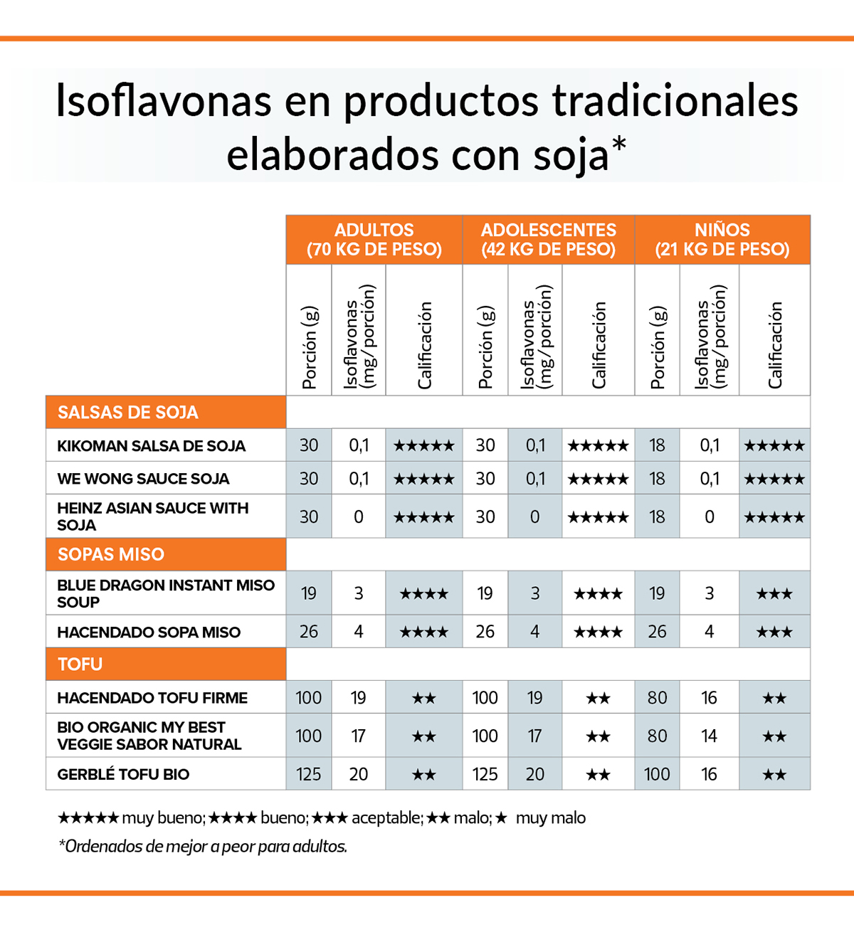 contenido en isoflavonas por porción de salsa de soja, sopa miso y tofu